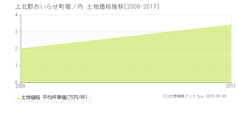 上北郡おいらせ町堀ノ内の土地取引事例推移グラフ 