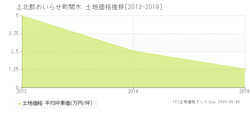 間木(上北郡おいらせ町)の土地価格推移グラフ(坪単価)[2013-2019年]