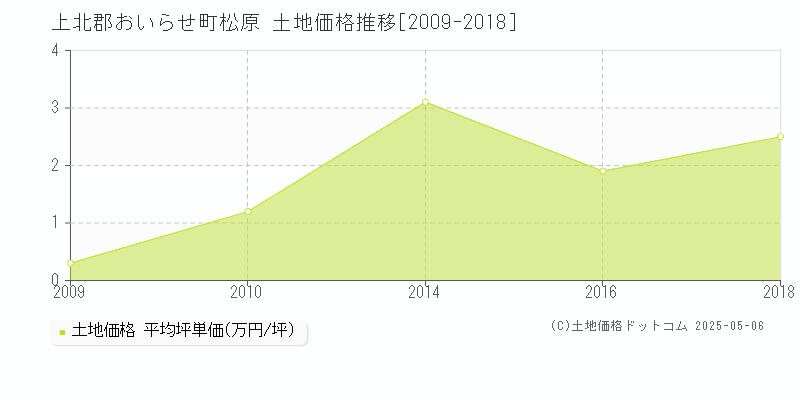 松原(上北郡おいらせ町)の土地価格推移グラフ(坪単価)[2009-2018年]