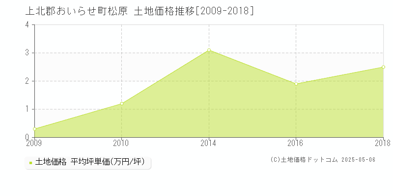 上北郡おいらせ町松原の土地価格推移グラフ 
