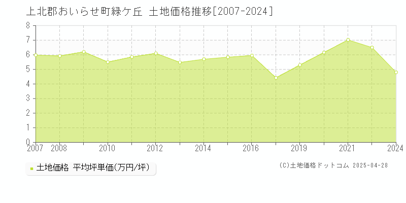 上北郡おいらせ町緑ケ丘の土地価格推移グラフ 