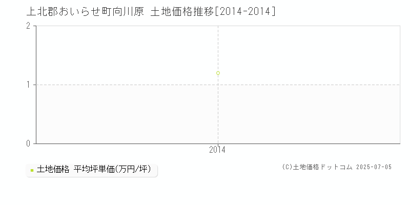 向川原(上北郡おいらせ町)の土地価格推移グラフ(坪単価)[2014-2014年]