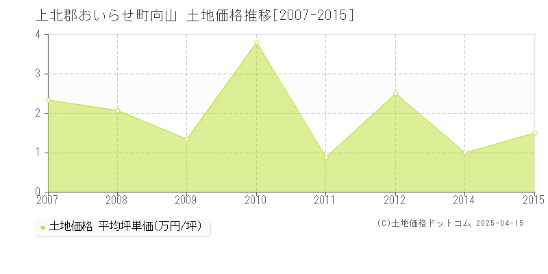 上北郡おいらせ町向山の土地価格推移グラフ 