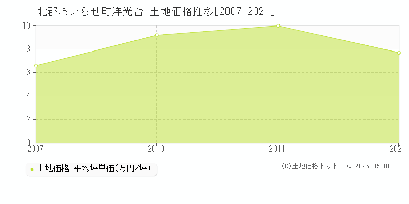洋光台(上北郡おいらせ町)の土地価格推移グラフ(坪単価)[2007-2021年]