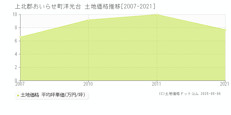 上北郡おいらせ町洋光台の土地取引価格推移グラフ 