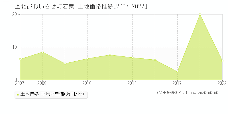 若葉(上北郡おいらせ町)の土地価格推移グラフ(坪単価)[2007-2022年]