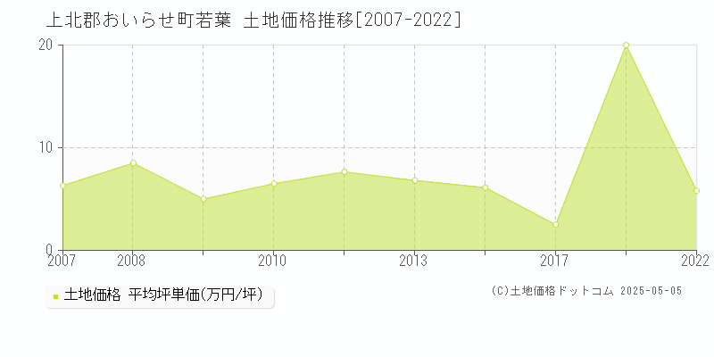 上北郡おいらせ町若葉の土地価格推移グラフ 