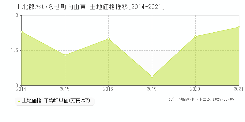 向山東(上北郡おいらせ町)の土地価格推移グラフ(坪単価)[2014-2021年]