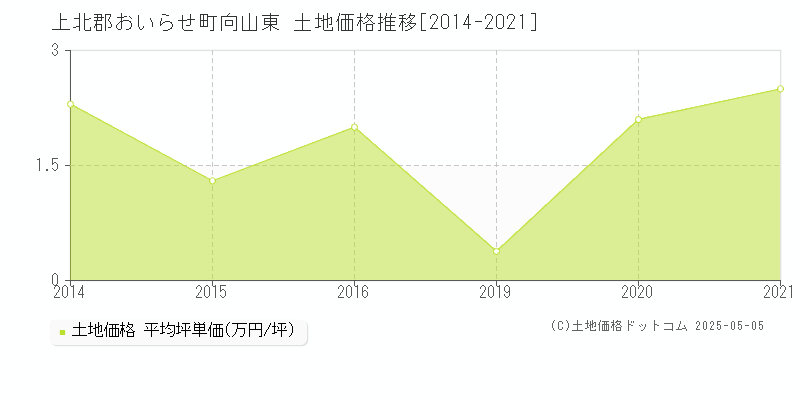 上北郡おいらせ町向山東の土地価格推移グラフ 