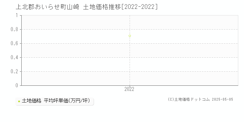 山崎(上北郡おいらせ町)の土地価格推移グラフ(坪単価)[2022-2022年]