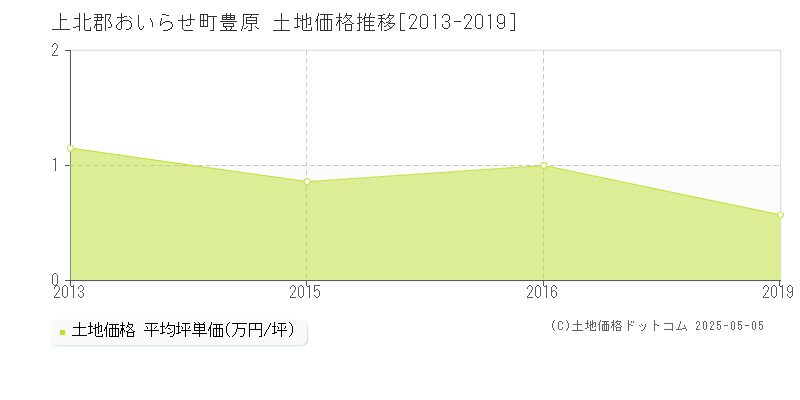 豊原(上北郡おいらせ町)の土地価格推移グラフ(坪単価)[2013-2019年]