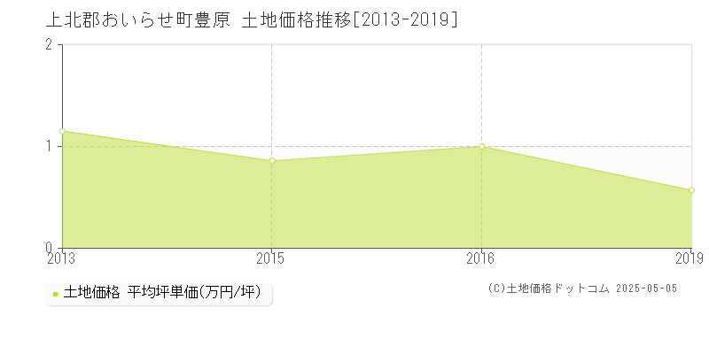 上北郡おいらせ町豊原の土地価格推移グラフ 