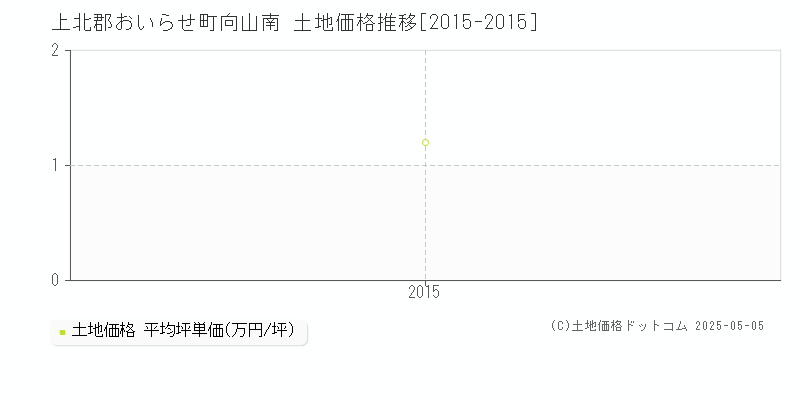 向山南(上北郡おいらせ町)の土地価格推移グラフ(坪単価)[2015-2015年]