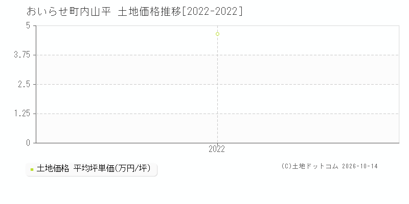 おいらせ町内山平の土地価格推移グラフ(坪単価)[2022-2022年]