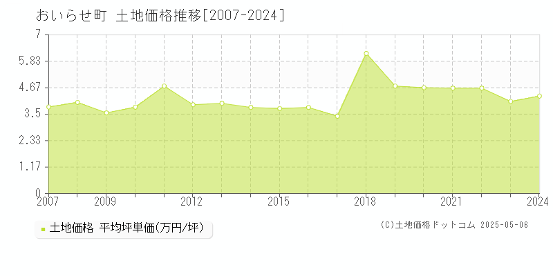おいらせ町(青森県)の土地価格推移グラフ(坪単価)[2007-2024年]