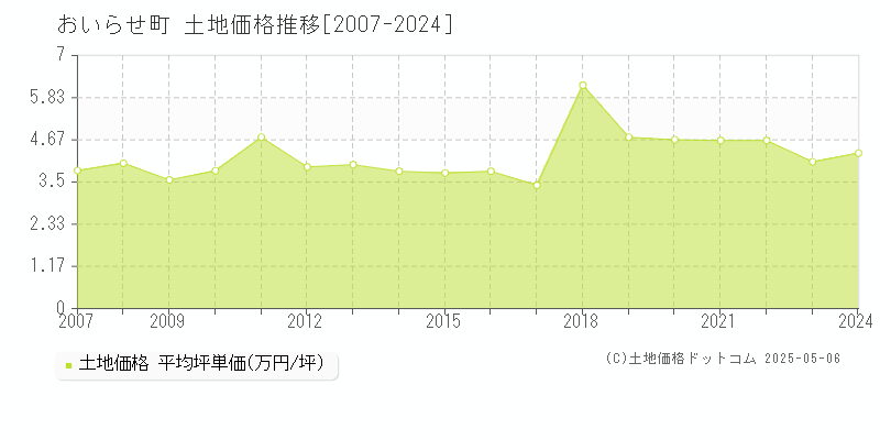 上北郡おいらせ町全域の土地価格推移グラフ 