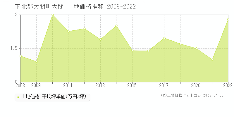 下北郡大間町大間の土地価格推移グラフ 