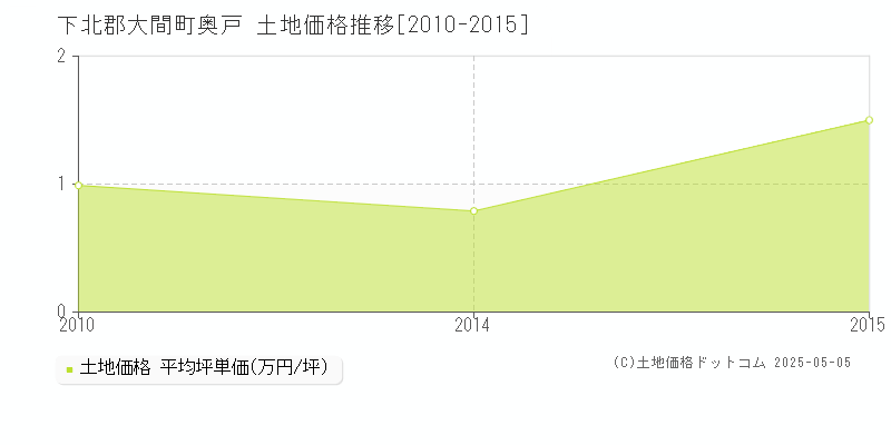 奥戸(下北郡大間町)の土地価格推移グラフ(坪単価)[2010-2015年]