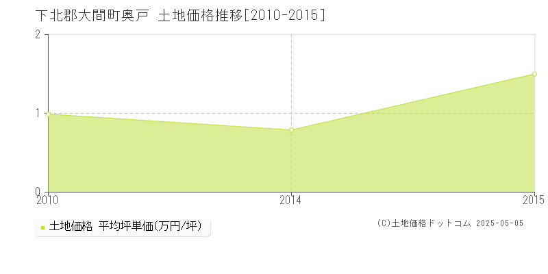下北郡大間町奥戸の土地価格推移グラフ 