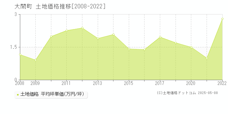 大間町(青森県)の土地価格推移グラフ(坪単価)[2008-2022年]