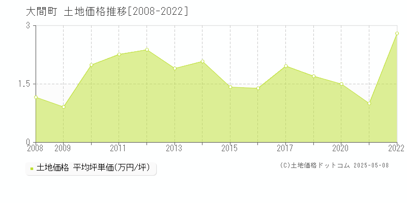 下北郡大間町全域の土地価格推移グラフ 