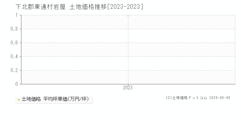岩屋(下北郡東通村)の土地価格推移グラフ(坪単価)[2023-2023年]