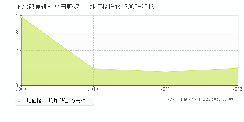 小田野沢(下北郡東通村)の土地価格推移グラフ(坪単価)[2009-2013年]