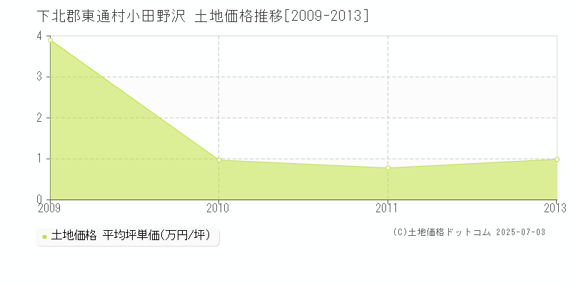 下北郡東通村小田野沢の土地価格推移グラフ 