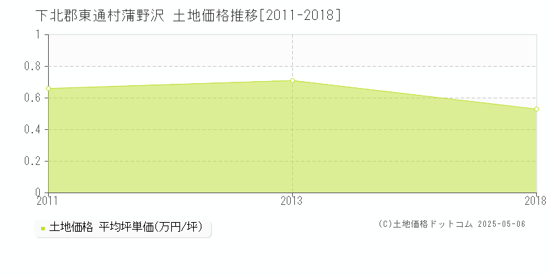 蒲野沢(下北郡東通村)の土地価格推移グラフ(坪単価)[2011-2018年]