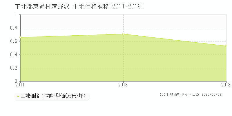 下北郡東通村蒲野沢の土地価格推移グラフ 