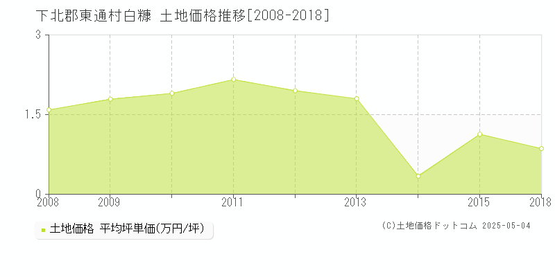 下北郡東通村白糠の土地価格推移グラフ 