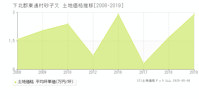 砂子又(下北郡東通村)の土地価格推移グラフ(坪単価)[2008-2019年]