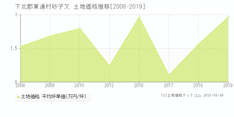 下北郡東通村砂子又の土地取引事例推移グラフ 