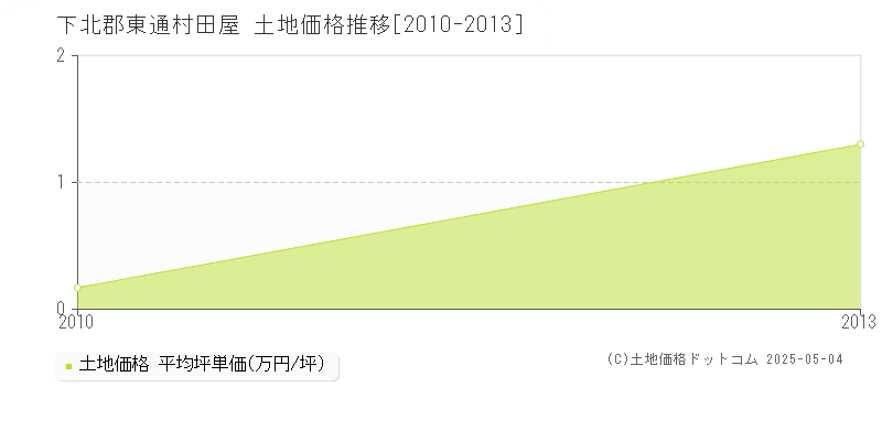 田屋(下北郡東通村)の土地価格推移グラフ(坪単価)[2010-2013年]