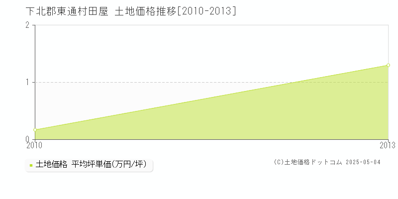下北郡東通村田屋の土地価格推移グラフ 
