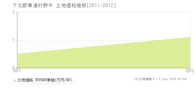 野牛(下北郡東通村)の土地価格推移グラフ(坪単価)[2011-2012年]
