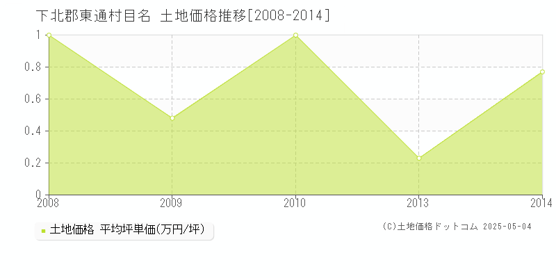 目名(下北郡東通村)の土地価格推移グラフ(坪単価)[2008-2014年]