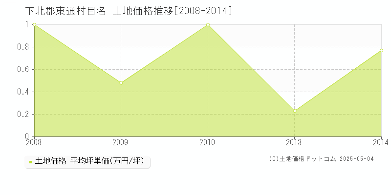 下北郡東通村目名の土地価格推移グラフ 