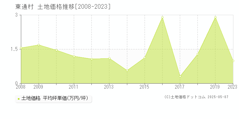 東通村(青森県)の土地価格推移グラフ(坪単価)[2008-2023年]