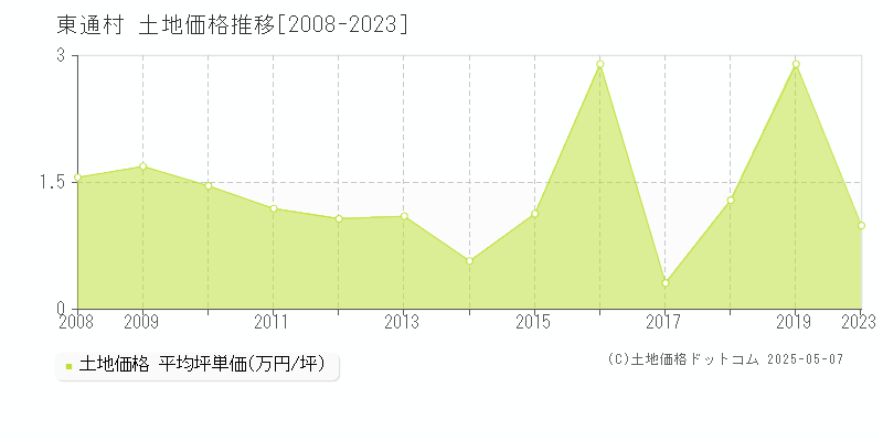 下北郡東通村全域の土地価格推移グラフ 