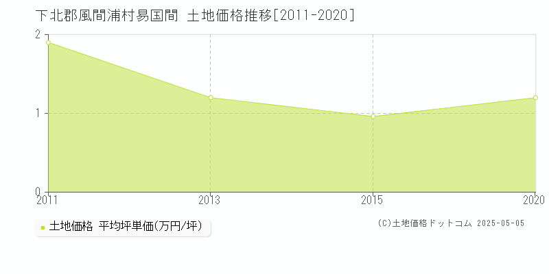 易国間(下北郡風間浦村)の土地価格推移グラフ(坪単価)[2011-2020年]