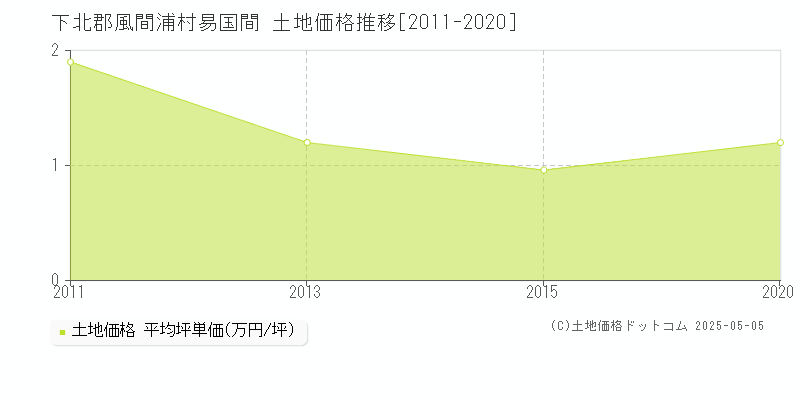 下北郡風間浦村易国間の土地価格推移グラフ 