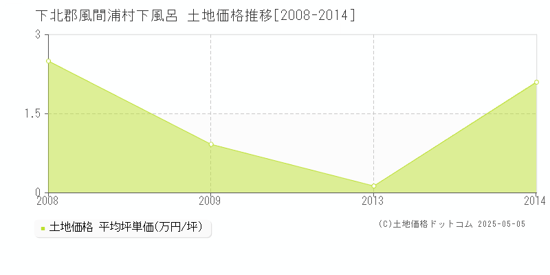 下風呂(下北郡風間浦村)の土地価格推移グラフ(坪単価)[2008-2014年]