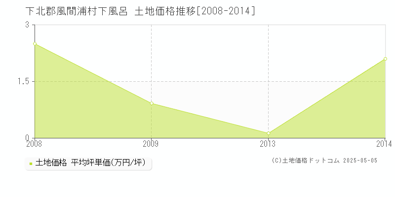 下北郡風間浦村下風呂の土地価格推移グラフ 
