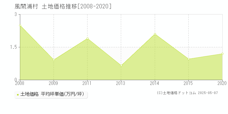 風間浦村(青森県)の土地価格推移グラフ(坪単価)[2008-2020年]