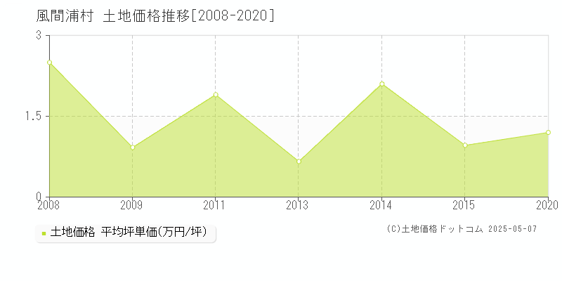 下北郡風間浦村全域の土地価格推移グラフ 