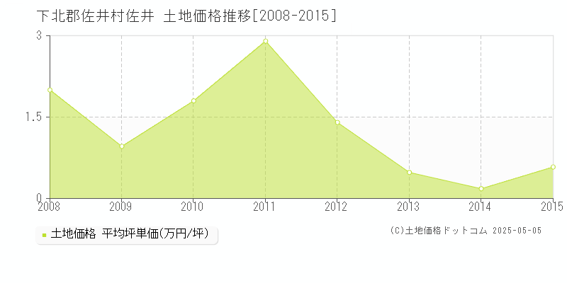 佐井(下北郡佐井村)の土地価格推移グラフ(坪単価)[2008-2015年]