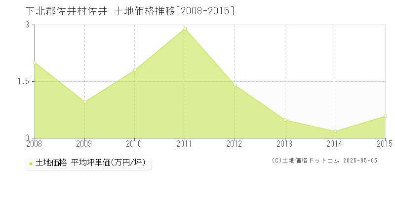 下北郡佐井村佐井の土地価格推移グラフ 