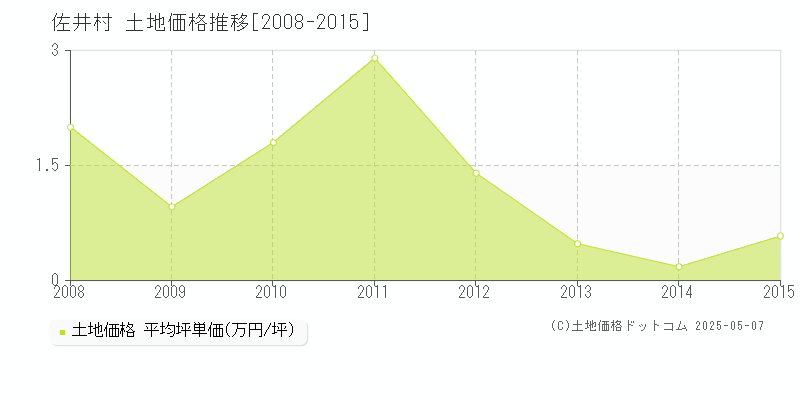 佐井村(青森県)の土地価格推移グラフ(坪単価)[2008-2015年]