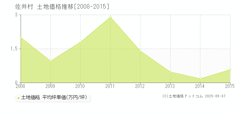 下北郡佐井村の土地価格推移グラフ 